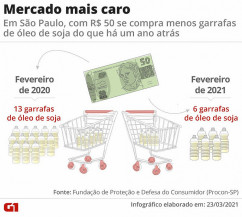 Preço do óleo de soja dobrou e deve continuar alto em 2021