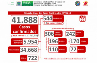 Com 26 óbitos por Coronavírus em menos de 48 horas, MS continua em curva ascendente