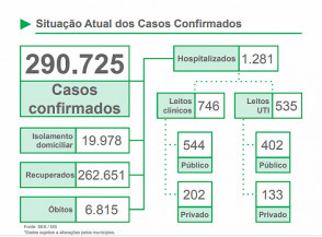 Confira o último boletim, divulgado nesta segunda-feira pelo Governo