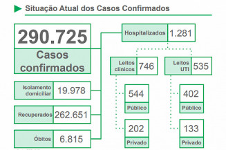 Confira o último boletim, divulgado nesta segunda-feira pelo Governo