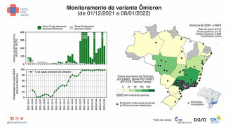 Monitoramento da variante ômicron entre 1 de dezembro e 8 de janeiro — Foto: Instituto Todos pela Saúde/Divulgação