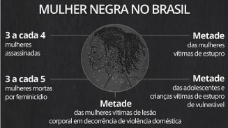 Cerca de 75% as mulheres assassinadas no Brasil são Negras
