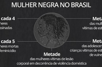 Cerca de 75% as mulheres assassinadas no Brasil são Negras
