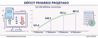 Ministério eleva para R$ 861 bilhões a previsão de déficit primário neste ano