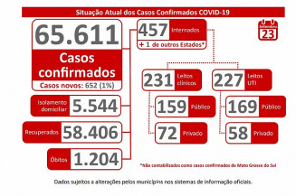 Coronavírus continua avançando em MS, com mais de 1,2 mil óbitos registrados