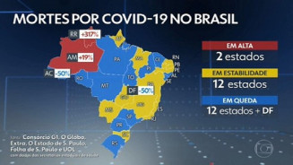 Brasil tem 143 mil mortes por Covid e 4,7 milhões de casos