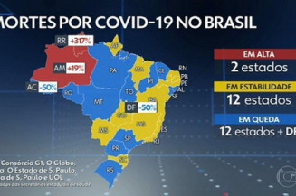 Brasil tem 143 mil mortes por Covid e 4,7 milhões de casos