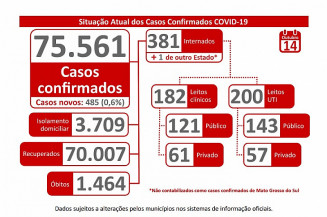 Casos recuperados do coronavírus em MS ultrapassam 70 mil pessoas