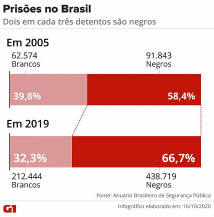 Dois em cada três presos no Brasil são negros, aponta levantamento