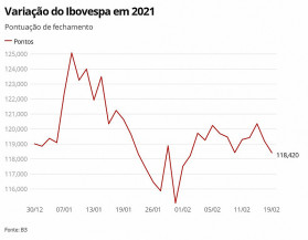Petrobras despenca 20% após Bolsonaro citar troca de comando