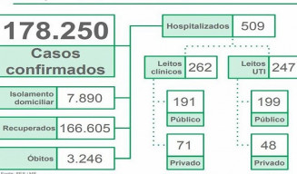 MS tem média móvel de 835 casos novos por dia