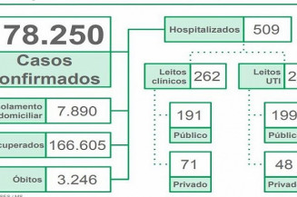 MS tem média móvel de 835 casos novos por dia