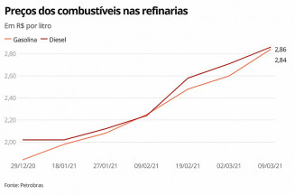Petrobras sobe gasolina pela sexta vez no ano